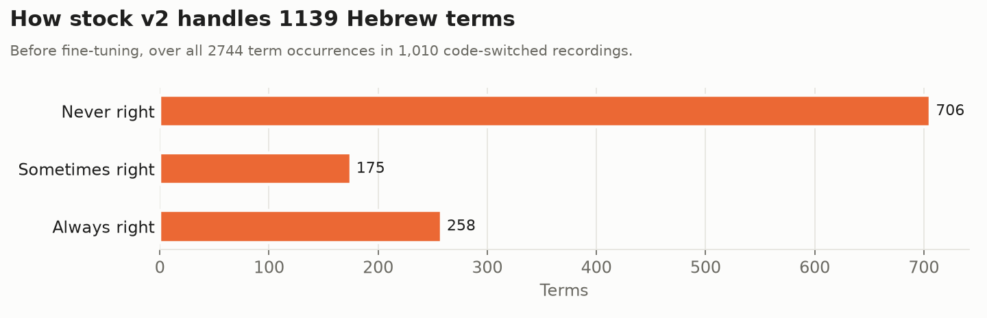 How stock v2 handles 1,139 Hebrew terms before fine-tuning: always right, sometimes right, never right