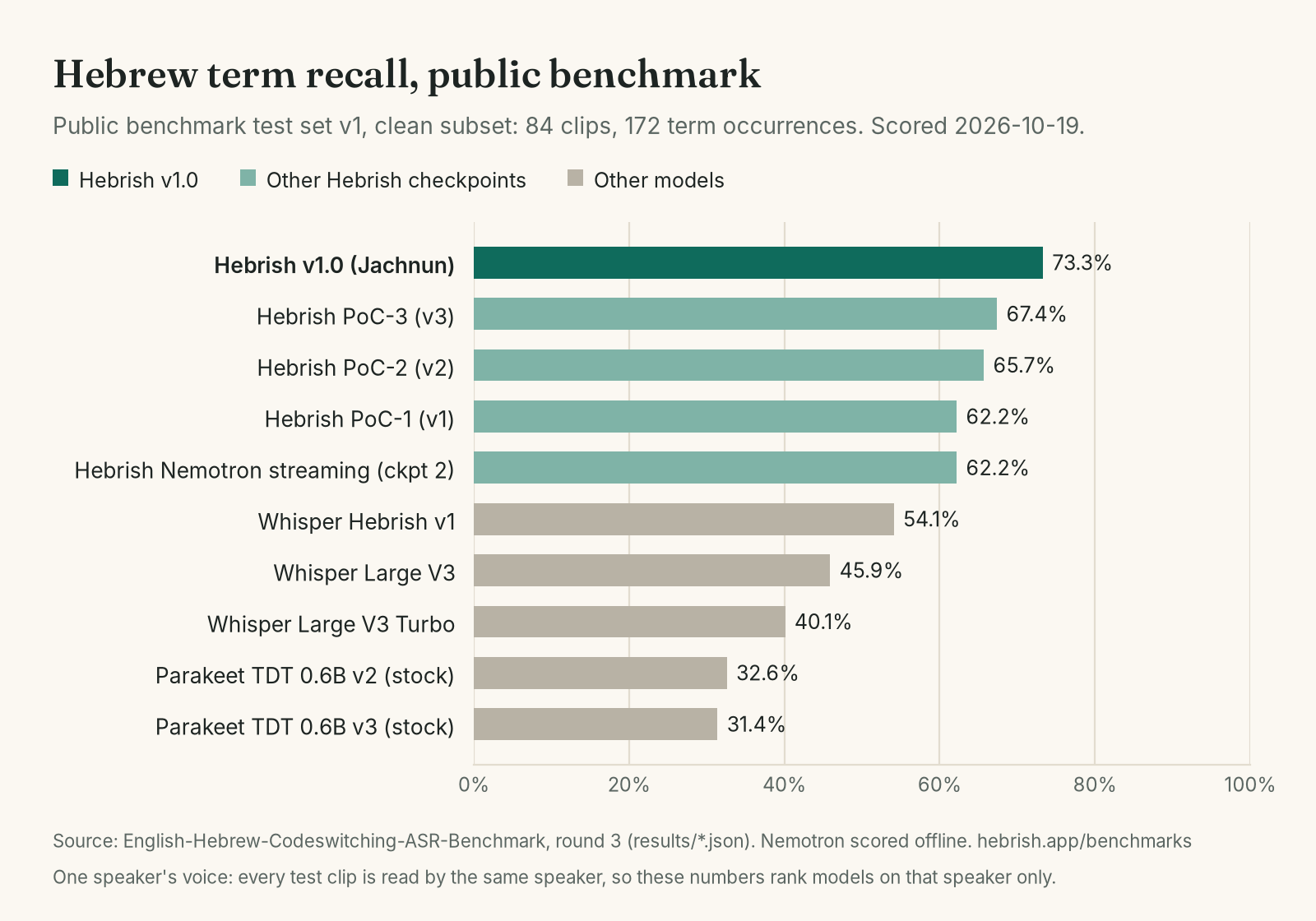 Hebrew term recall on the public benchmark (test set v1, clean subset, 84 clips, 172 term occurrences, scored 2026-10-19): Hebrish v1.0 (Jachnun) 73.3%, PoC-3 67.4%, PoC-2 65.7%, PoC-1 62.2%, Nemotron streaming 62.2%, Whisper Hebrish v1 54.1%, Whisper Large V3 45.9%, Whisper Large V3 Turbo 40.1%, stock Parakeet v2 32.6%, stock Parakeet v3 31.4%