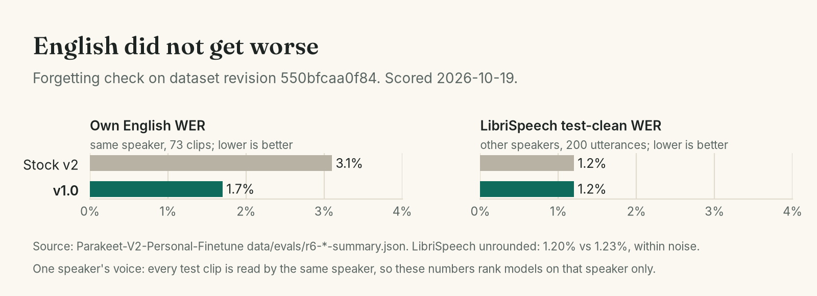 English did not get worse (dataset revision 550bfcaa0f84, scored 2026-10-19): own English WER 3.1% stock v2 against 1.7% v1.0; LibriSpeech test-clean 1.23% against 1.20%