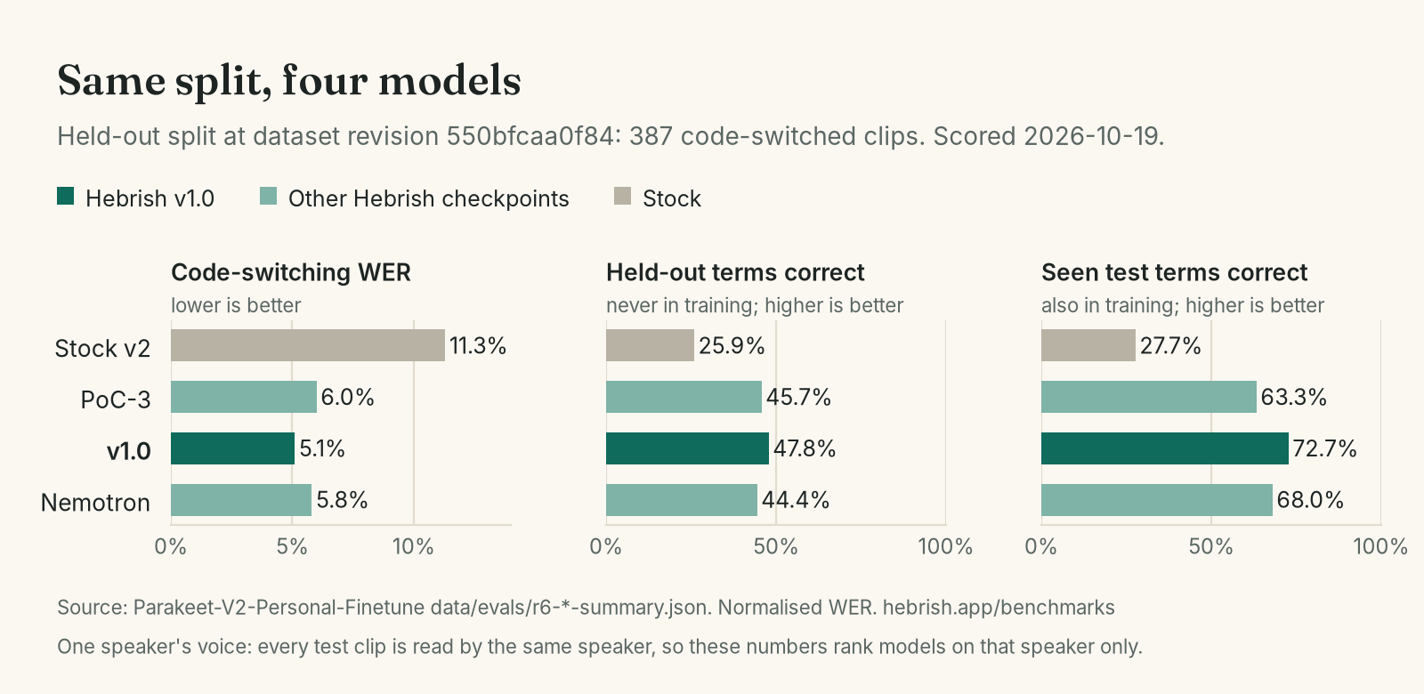 Held-out split at dataset revision 550bfcaa0f84, 387 code-switched clips, scored 2026-10-19: stock v2, PoC-3, v1.0 (Jachnun) and the Nemotron fine-tune. Code-switching WER 11.3%, 6.0%, 5.1%, 5.8%; held-out terms correct 25.9%, 45.7%, 47.8%, 44.4%; seen test terms correct 27.7%, 63.3%, 72.7%, 68.0%