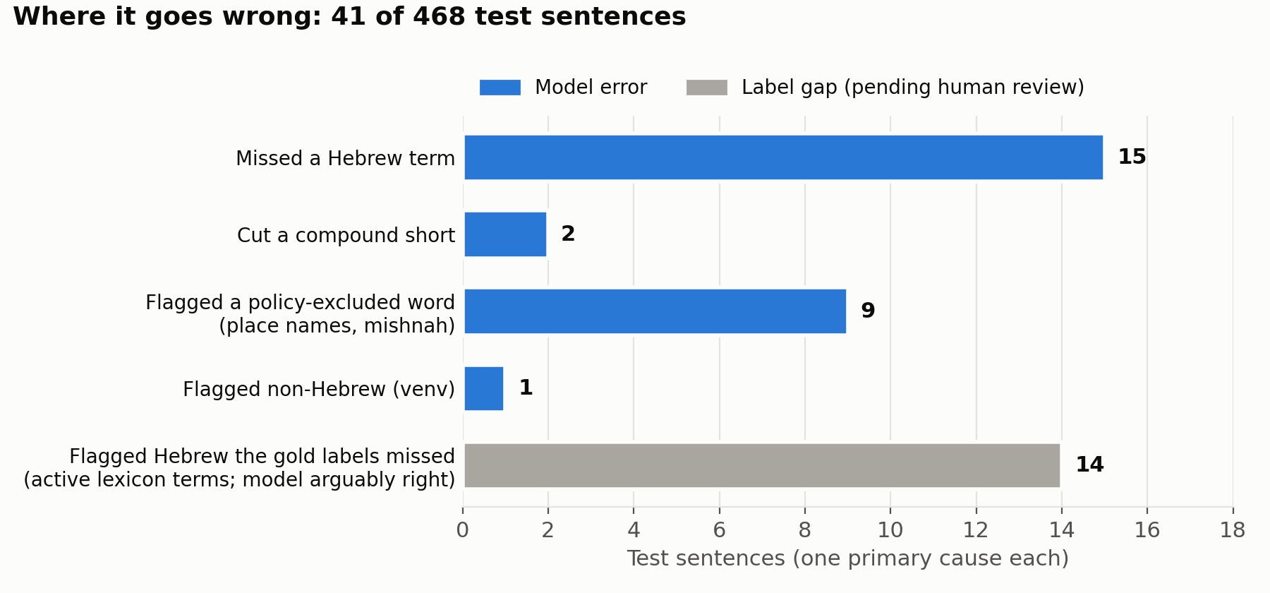 Breakdown of the 41 wrong test sentences by cause, 14 of them label gaps