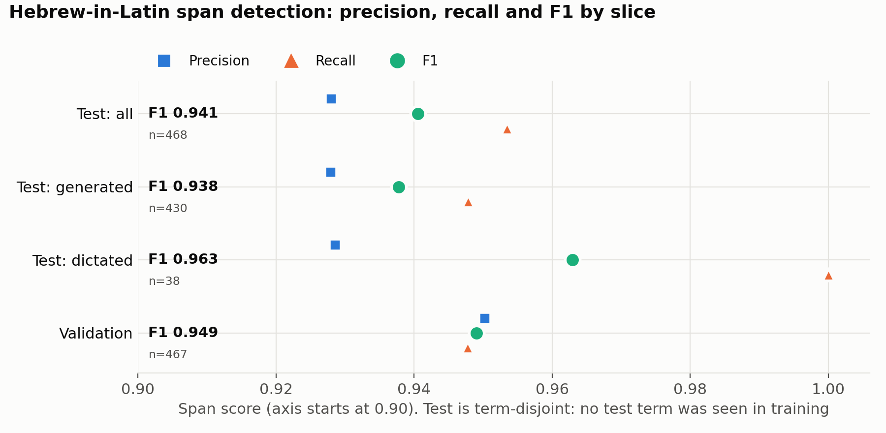 Span precision, recall and F1 by evaluation slice